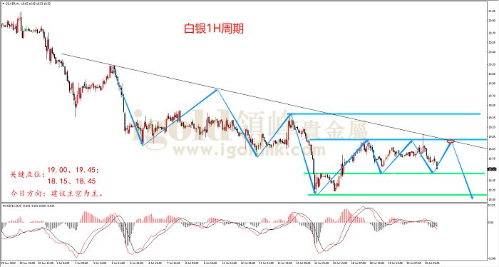 2022年7月21日白银走势图