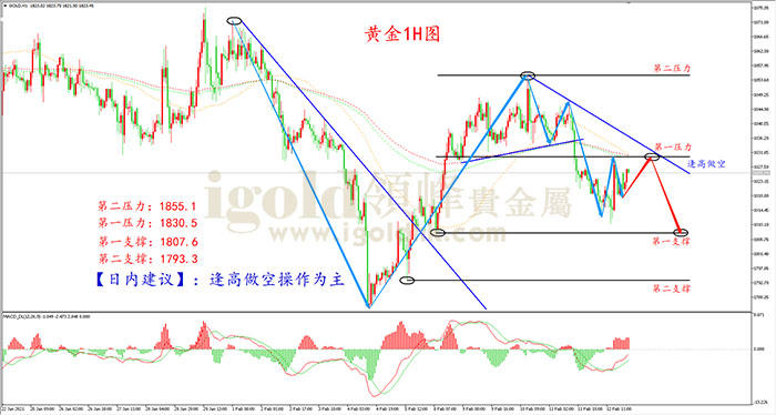 2021年2月15日黄金走势图