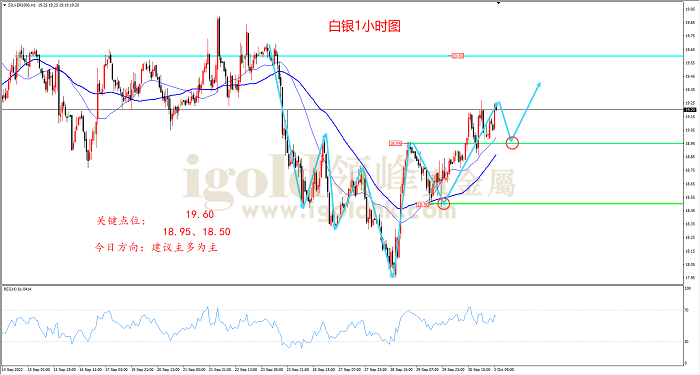 2022年10月3日白银走势图
