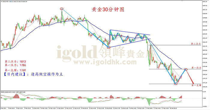 2021年2月18日黄金走势图