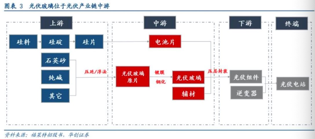 光伏上、中、下游产业链。  来源：福莱特招股书，华创证券