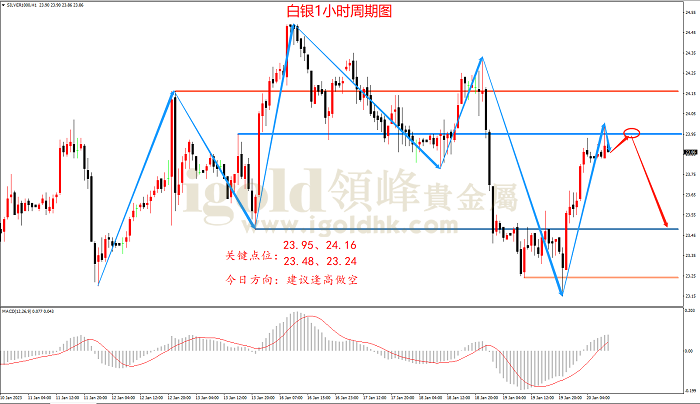 2023年1月20日白银走势图