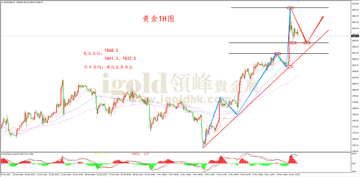 2021年11月11日黄金走势图