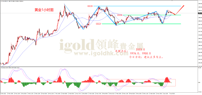 2023年4月04日黄金走势图