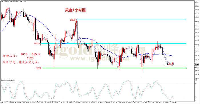 2021年7月27日黄金走势图