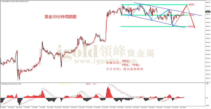 2023年7月18日黄金走势图