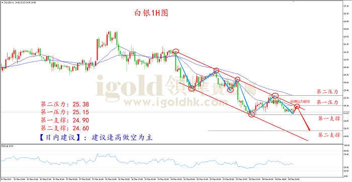 2021年3月25日白银走势图