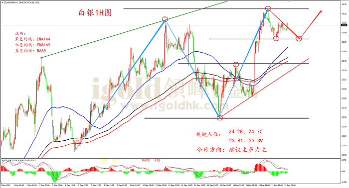 2022年12月22日白银走势图