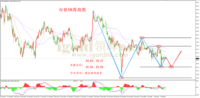 2022年4月5日白银走势图