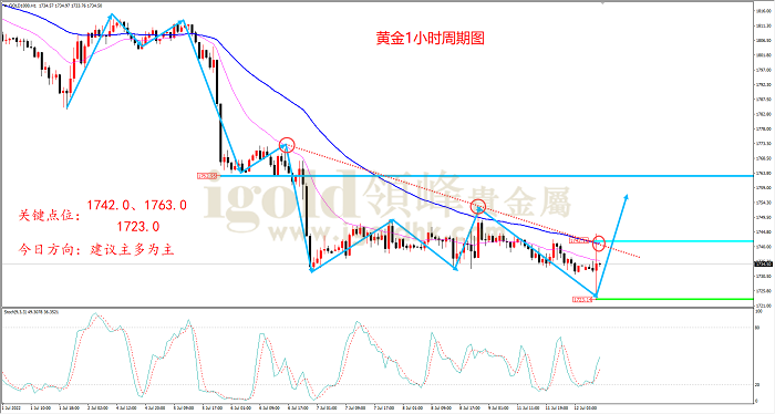 2022年7月12日黄金走势图