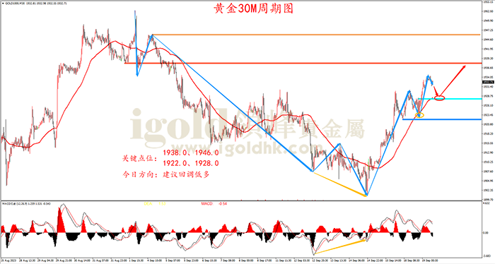 2023年9月19日黄金走势图