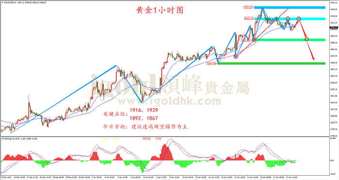 2023年1月18日黄金走势图