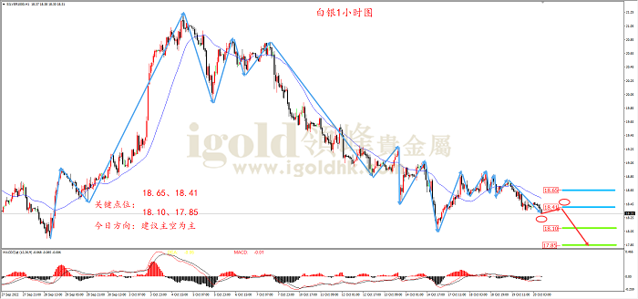 2022年10月20日白银走势图