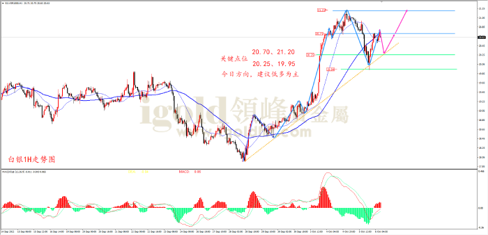 2022年10月6日白银走势图
