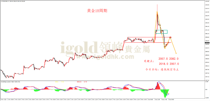 2023年12月5日黄金走势图