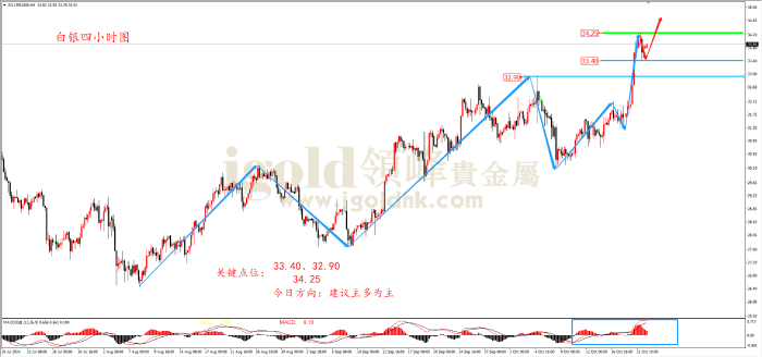 2024年10月22日白银走势图