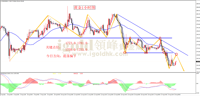 2022年8月18日黄金走势图