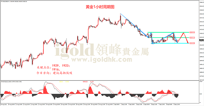 2023年9月11日黄金走势图