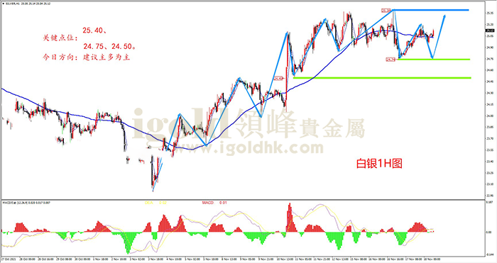  2021年11月18日白银走势图