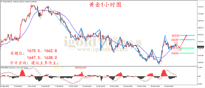 2022年10月25日黄金走势图