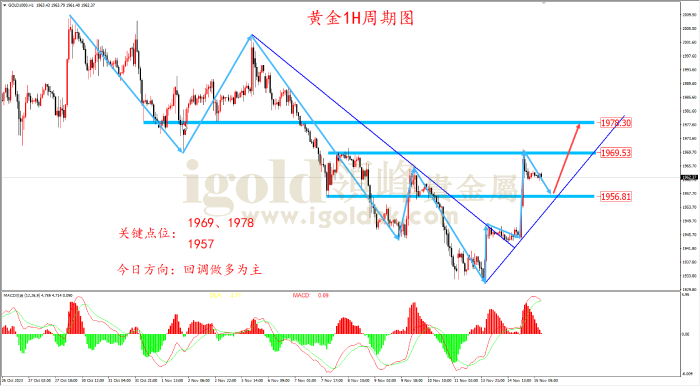 2023年11月15日黄金走势图