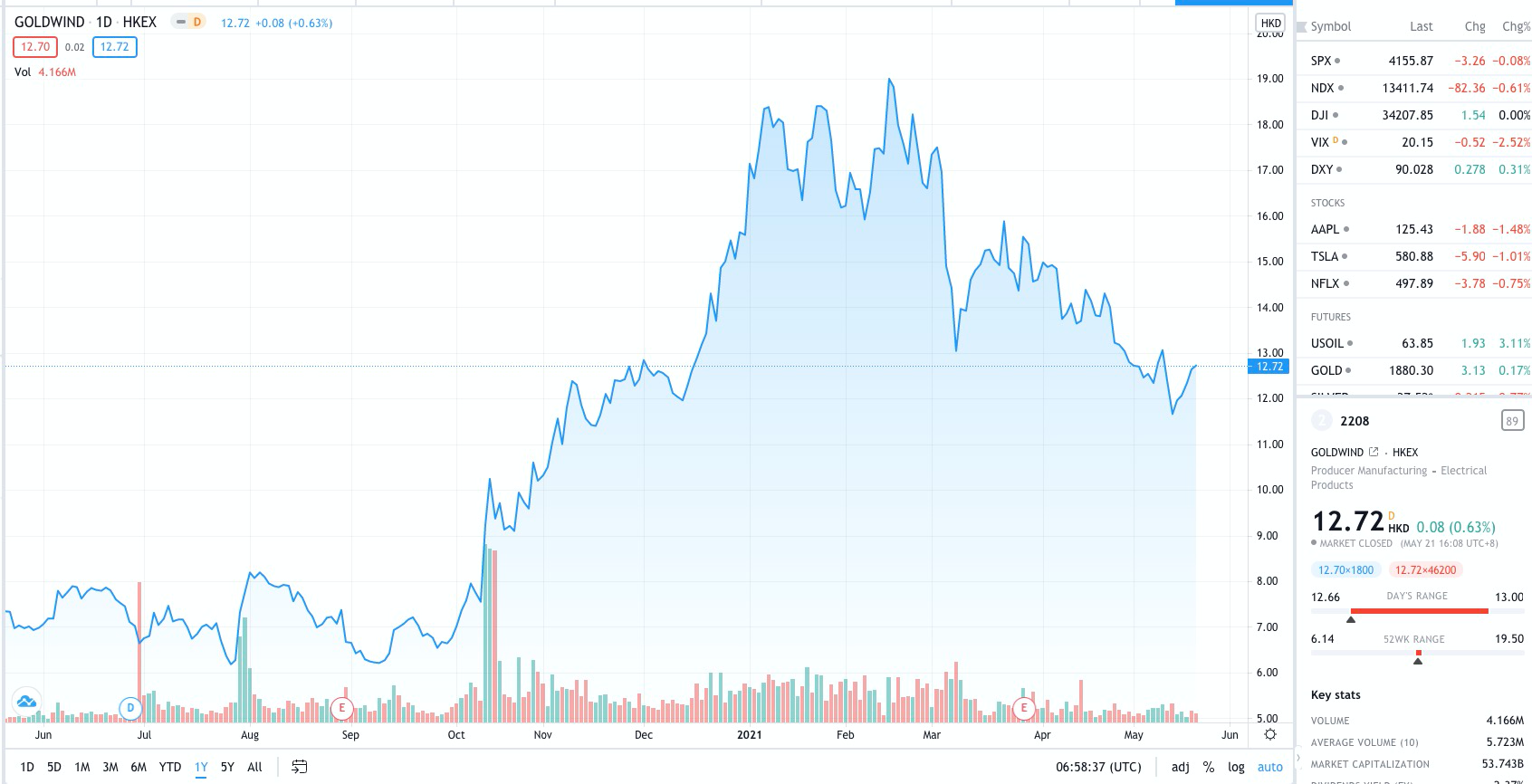 来源：Tradingview，截至北京时间5月21日收盘