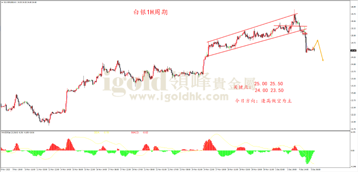 2023年12月5日白银走势图