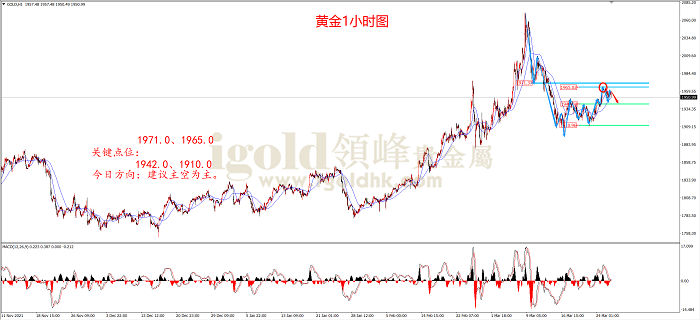 2022年3月28日黄金走势图