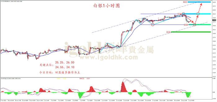 2023年7月21日白银走势图