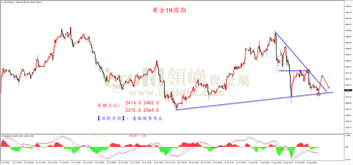 2024年8月7日黄金走势图