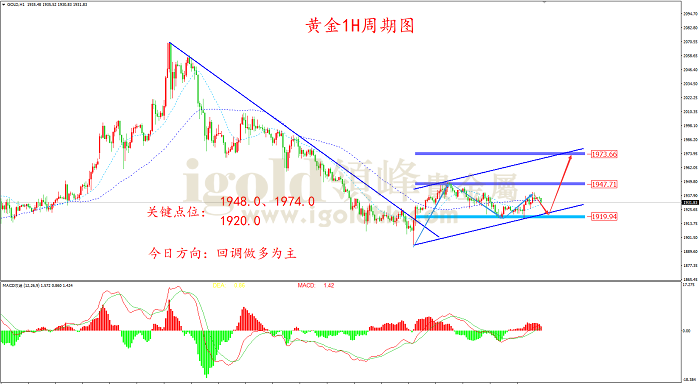 2022年3月22日黄金走势图