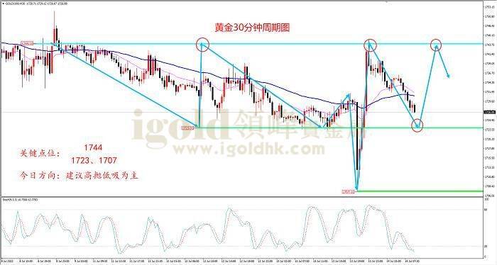 2022年7月14日黄金走势图