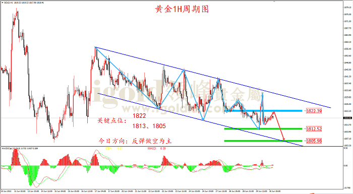 2022年6月30日黄金走势图