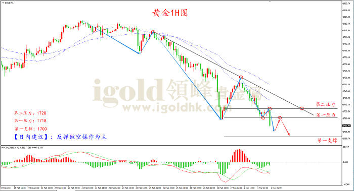 2021年3月2日黄金走势图