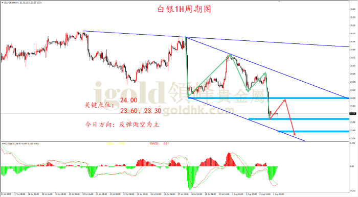 2023年8月03日白银走势图