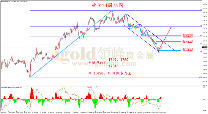 2022年8月23日黄金走势图