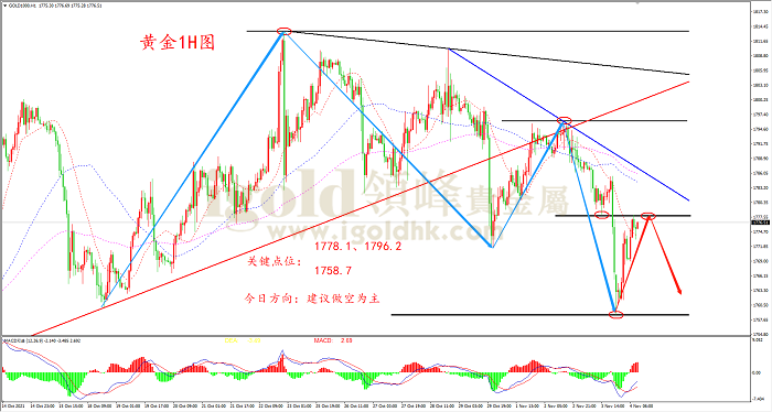 2021年11月4日黄金走势图