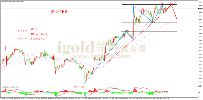 2021年11月16日黄金走势图