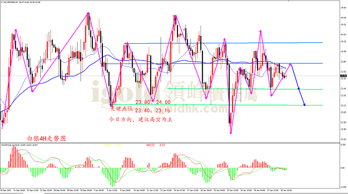 2023年1月31日白银走势图
