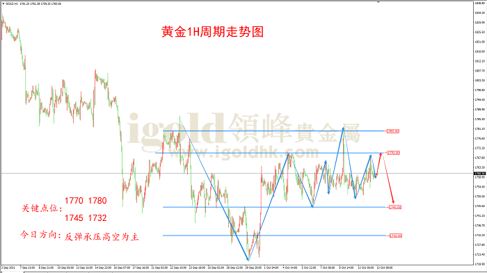 2021年10月13日黄金走势图