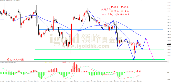 2023年6月22日黄金走势图