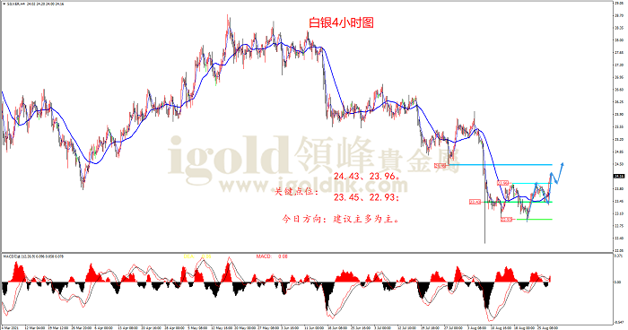  2021年8月30日白银走势图