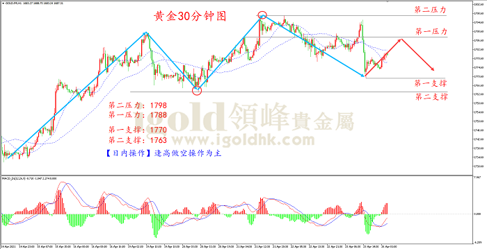 2021年4月26日黄金走势图