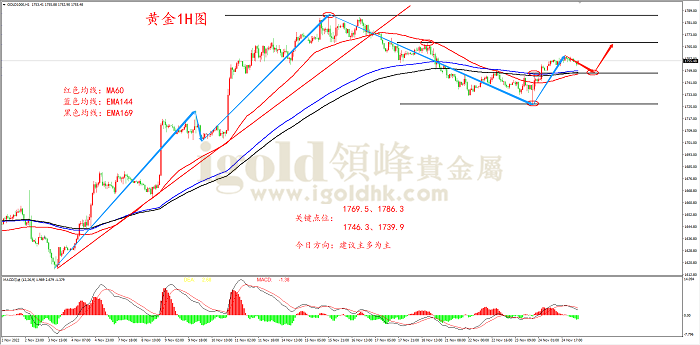 2022年11月25日黄金走势图