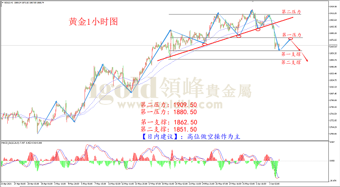 2021年6月4日黄金走势图