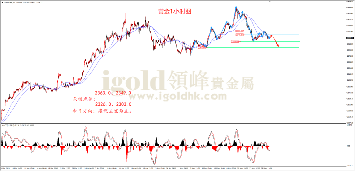 2024年5月30日黄金走势图