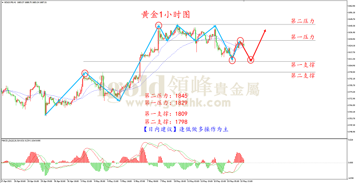 2021年5月14日黄金走势图