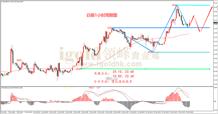 2021年10月20日白银走势图