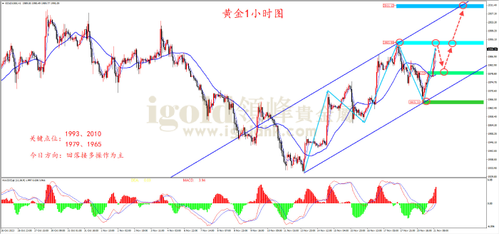 2023年11月21日黄金走势图