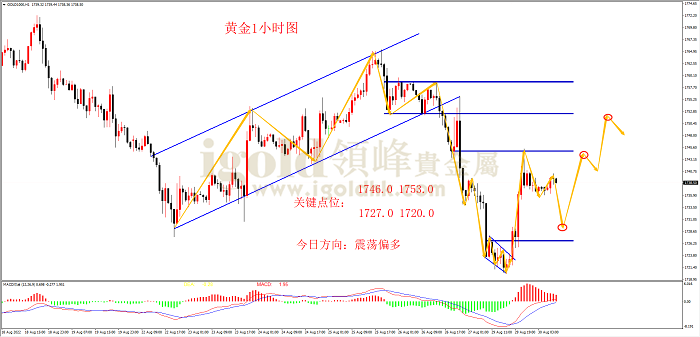 2022年8月30日黄金走势图